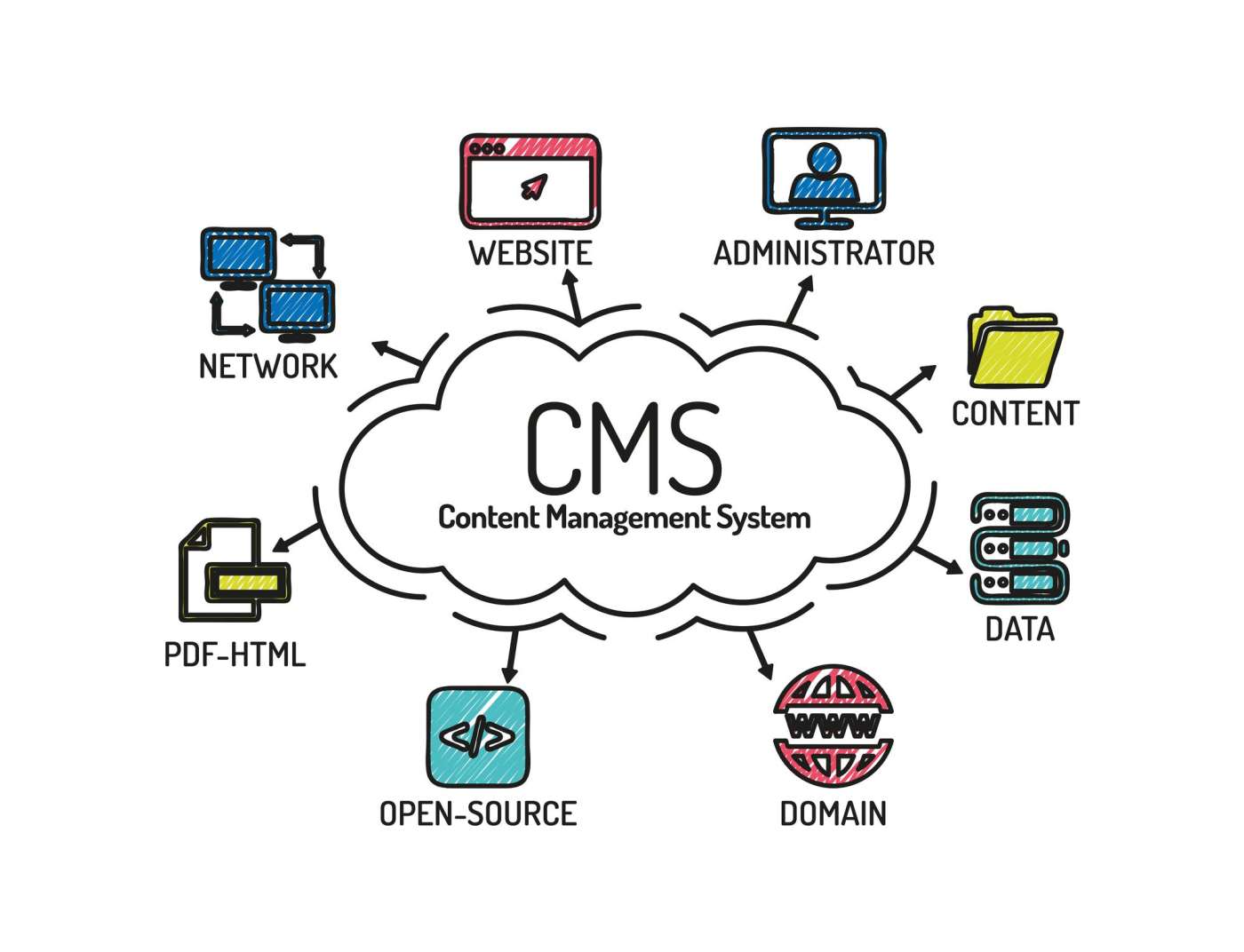 Izrada custom CMS sistema